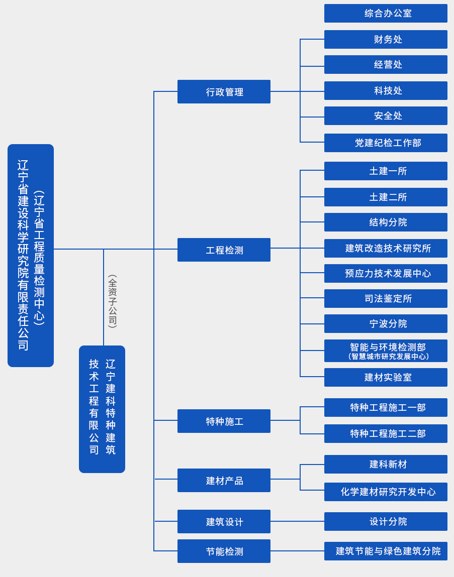 组织架构(图1)